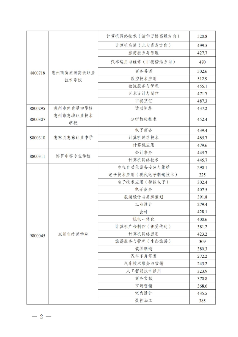 （定稿）开云(中国)发布惠州市2022年中职（技工）统一招生录取分数现及开展补录有关事项的公告_01.jpg