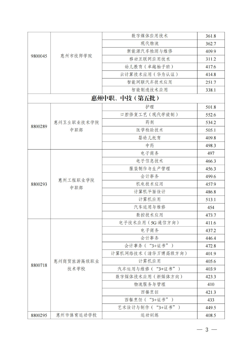 （定稿）开云(中国)发布惠州市2022年中职（技工）统一招生录取分数现及开展补录有关事项的公告_02.jpg