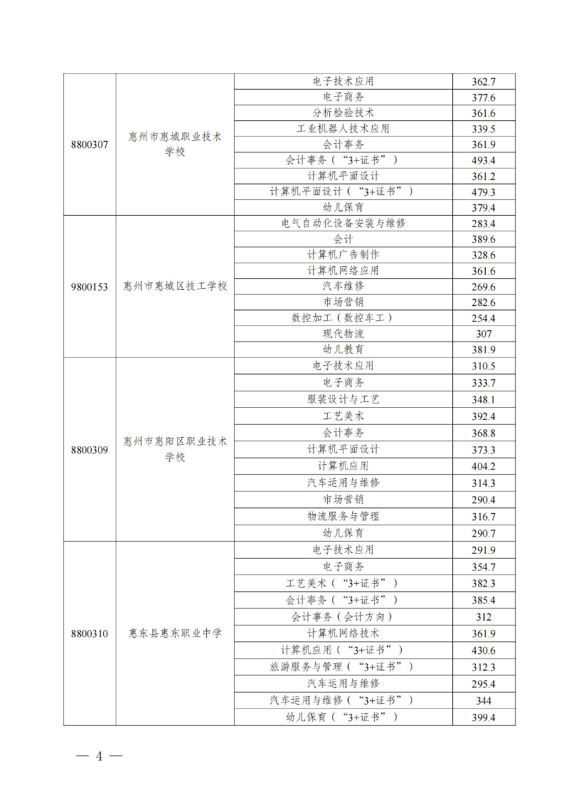 （定稿）开云(中国)发布惠州市2022年中职（技工）统一招生录取分数现及开展补录有关事项的公告_03.jpg