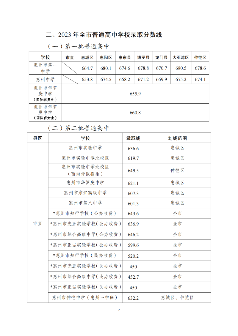 开云(中国)发布2023年惠州市普通高中学校录取分数线及开展补录工作的公告 (1)_01.png