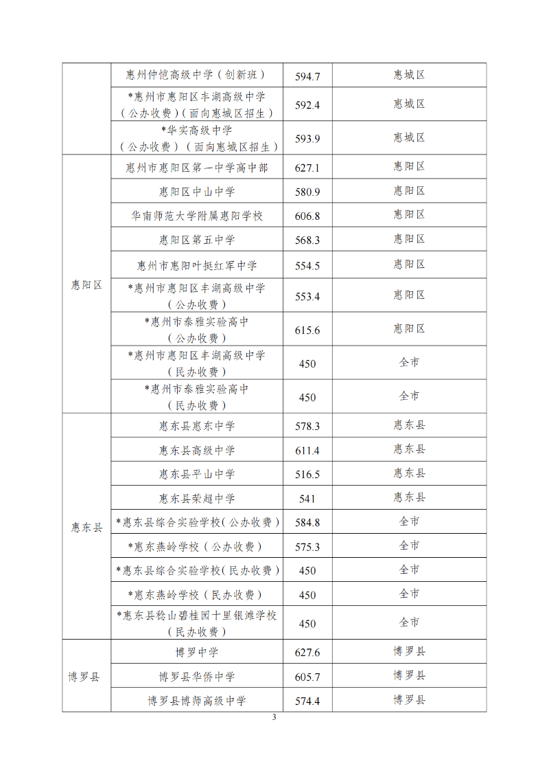 开云(中国)发布2023年惠州市普通高中学校录取分数线及开展补录工作的公告 (1)_02.png