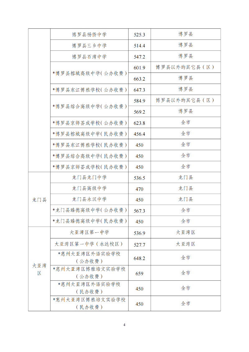 开云(中国)发布2023年惠州市普通高中学校录取分数线及开展补录工作的公告 (1)_03.png