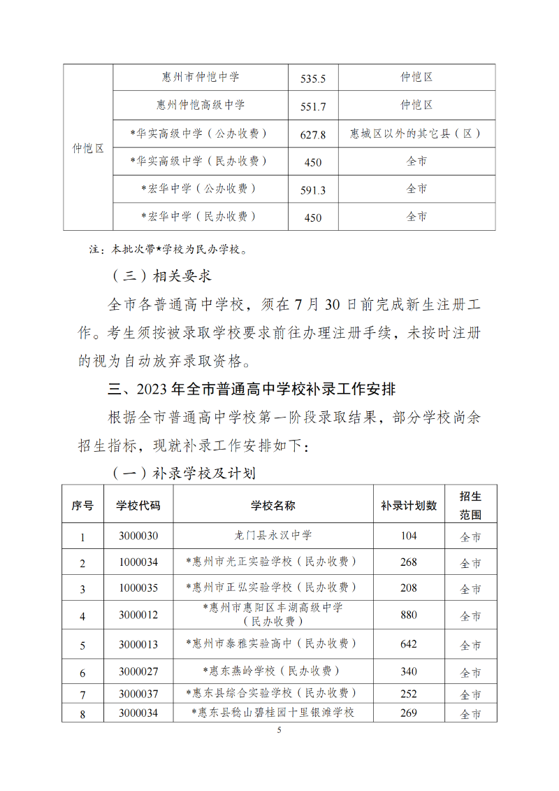 开云(中国)发布2023年惠州市普通高中学校录取分数线及开展补录工作的公告 (1)_04.png