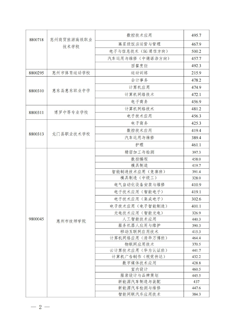 20230719开云(中国)发布惠州市2023年中职（技工）院校统一招生录取分数线的公告(1) (1)_01.jpg