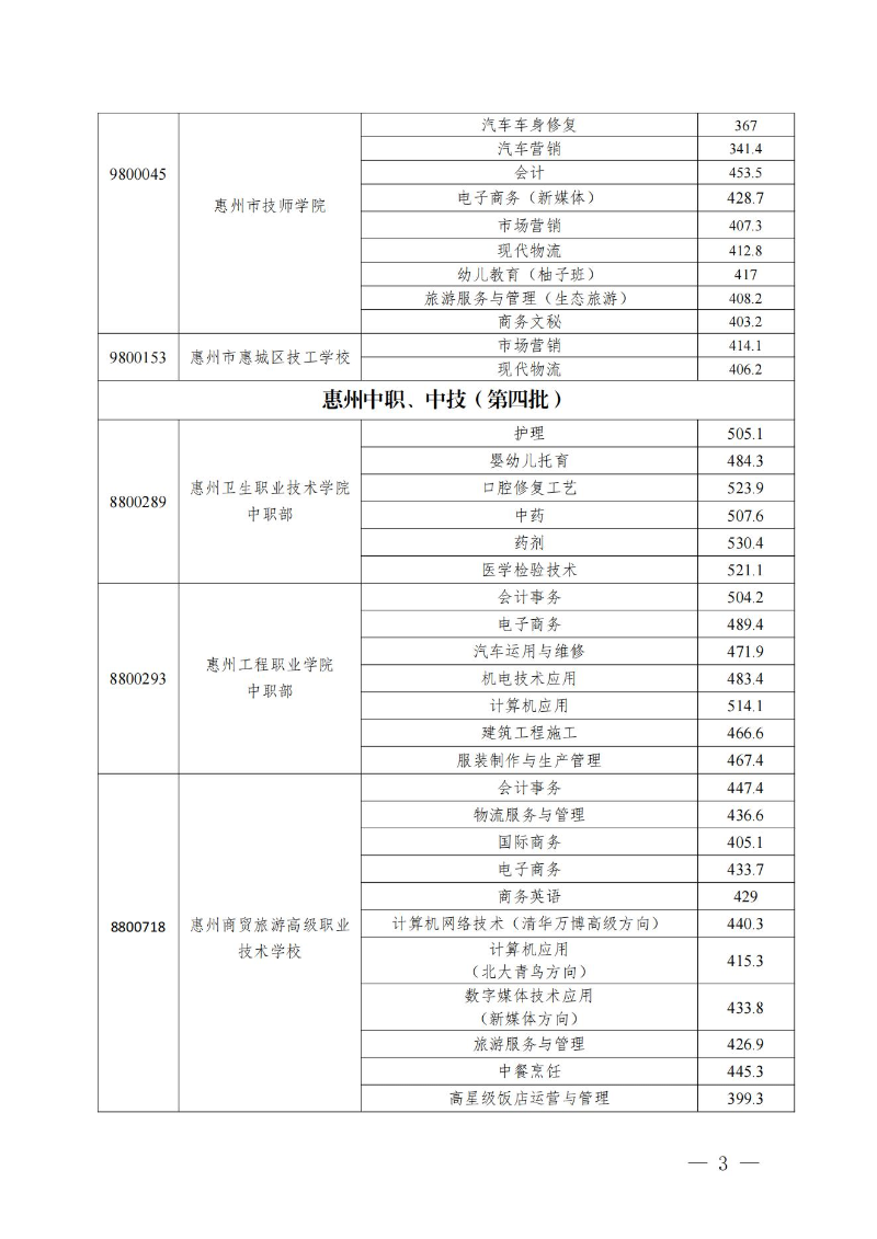 20230719开云(中国)发布惠州市2023年中职（技工）院校统一招生录取分数线的公告(1) (1)_02.jpg