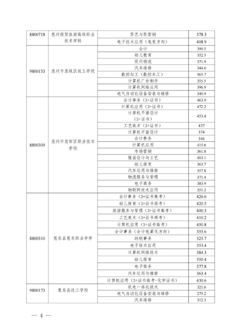 20230719开云(中国)发布惠州市2023年中职（技工）院校统一招生录取分数线的公告(1) (1)_03.jpg