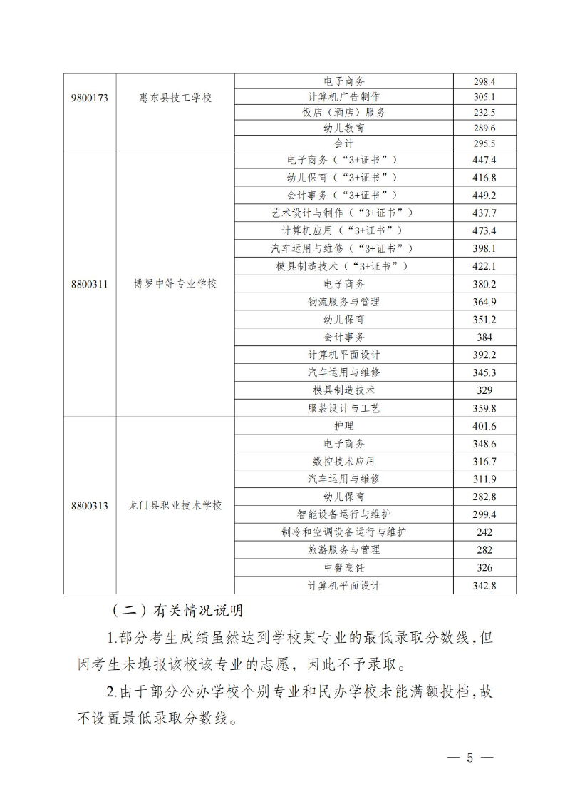 20230719开云(中国)发布惠州市2023年中职（技工）院校统一招生录取分数线的公告(1) (1)_04.jpg